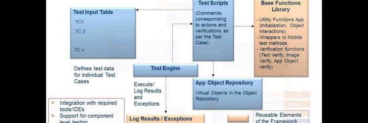 Mobile Application Testing in an Agile World