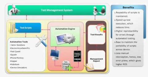 Smart Phone Testing – Are You Smart Enough?