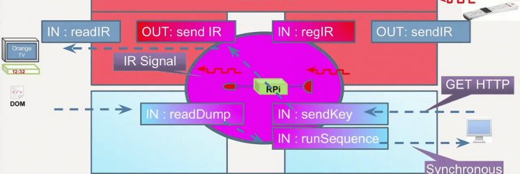 Test Automation for a Set-top Box