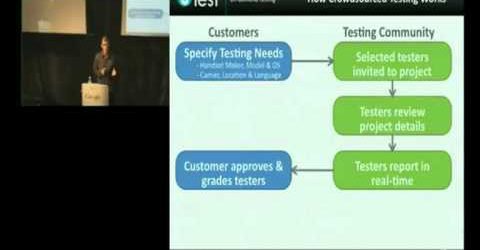 Testing Applications on Mobile Devices