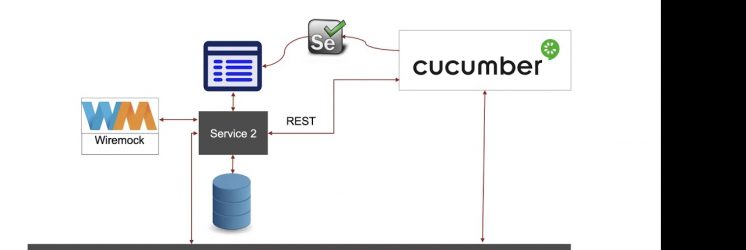 Using Cucumber in a Microservices Environment