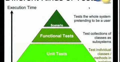 Writing Testable Code